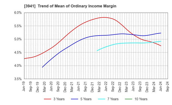 3941 Rengo Co.,Ltd.: Trend of Mean of Ordinary Income Margin