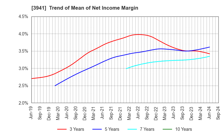 3941 Rengo Co.,Ltd.: Trend of Mean of Net Income Margin