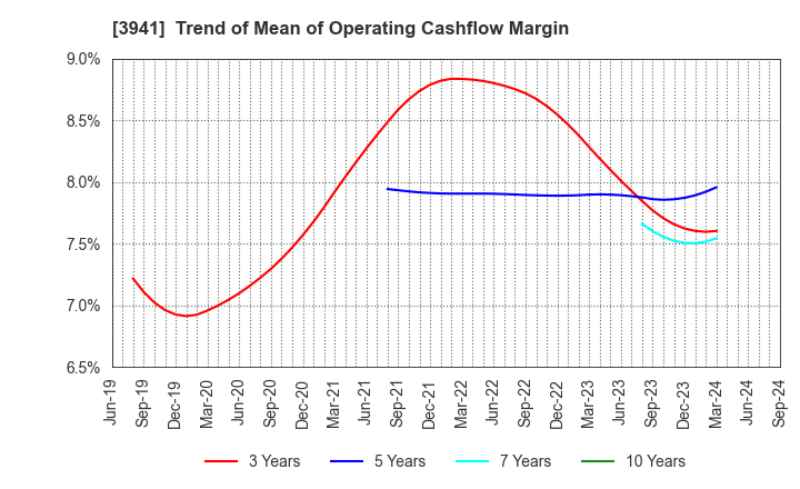 3941 Rengo Co.,Ltd.: Trend of Mean of Operating Cashflow Margin