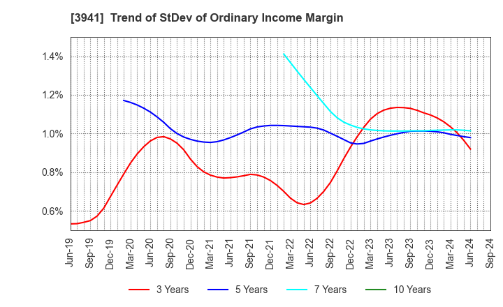 3941 Rengo Co.,Ltd.: Trend of StDev of Ordinary Income Margin