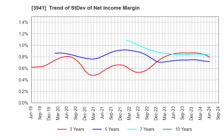 3941 Rengo Co.,Ltd.: Trend of StDev of Net Income Margin