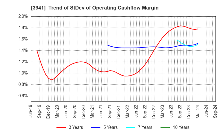 3941 Rengo Co.,Ltd.: Trend of StDev of Operating Cashflow Margin