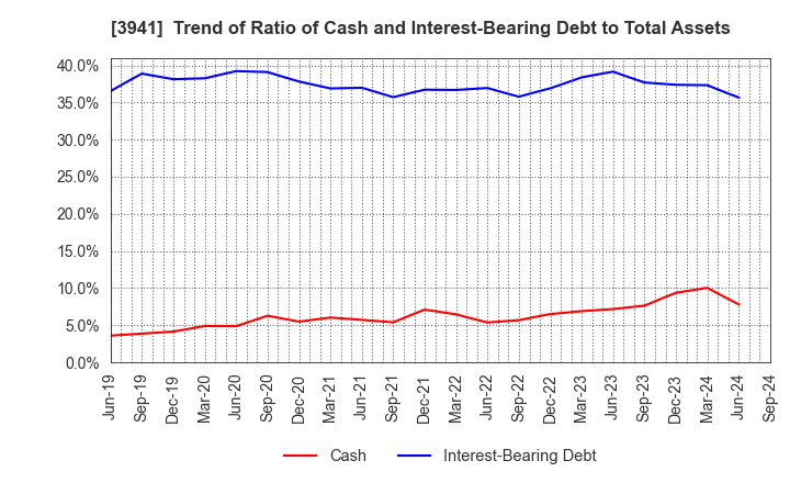 3941 Rengo Co.,Ltd.: Trend of Ratio of Cash and Interest-Bearing Debt to Total Assets