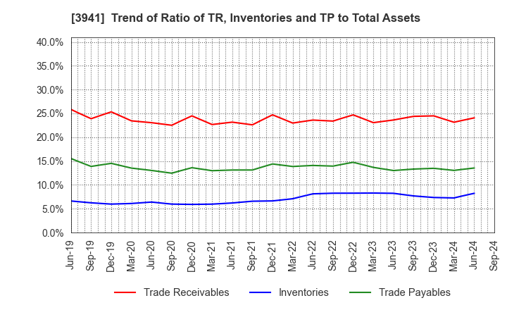 3941 Rengo Co.,Ltd.: Trend of Ratio of TR, Inventories and TP to Total Assets