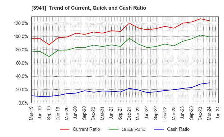 3941 Rengo Co.,Ltd.: Trend of Current, Quick and Cash Ratio
