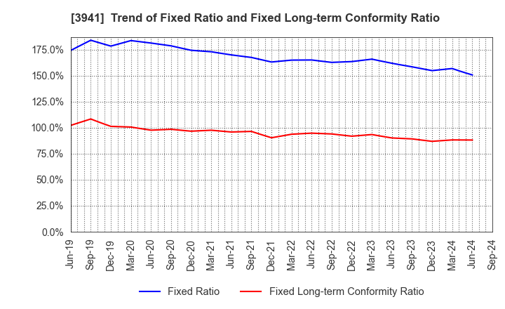 3941 Rengo Co.,Ltd.: Trend of Fixed Ratio and Fixed Long-term Conformity Ratio