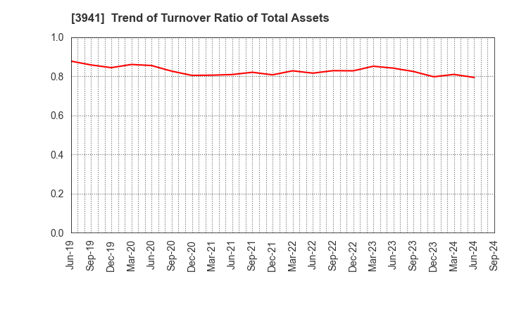 3941 Rengo Co.,Ltd.: Trend of Turnover Ratio of Total Assets