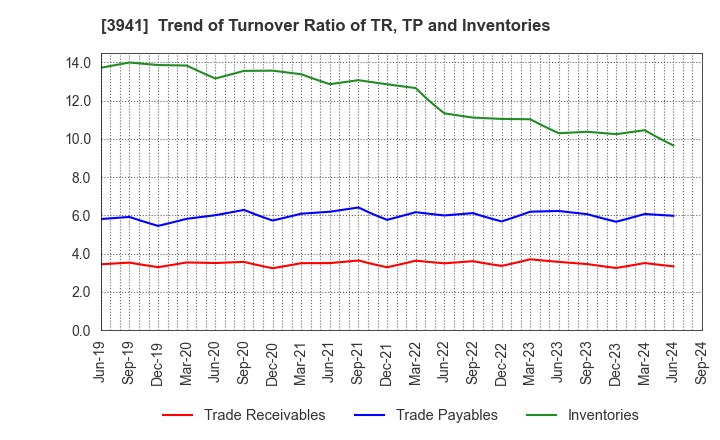 3941 Rengo Co.,Ltd.: Trend of Turnover Ratio of TR, TP and Inventories