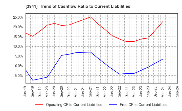 3941 Rengo Co.,Ltd.: Trend of Cashflow Ratio to Current Liabilities