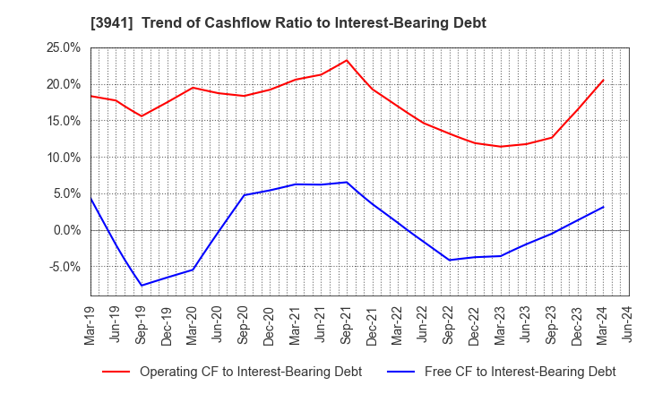 3941 Rengo Co.,Ltd.: Trend of Cashflow Ratio to Interest-Bearing Debt