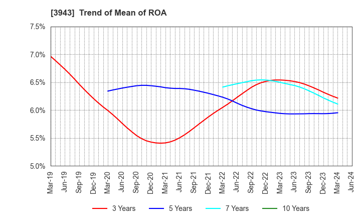 3943 OHISHI SANGYO CO.,LTD.: Trend of Mean of ROA
