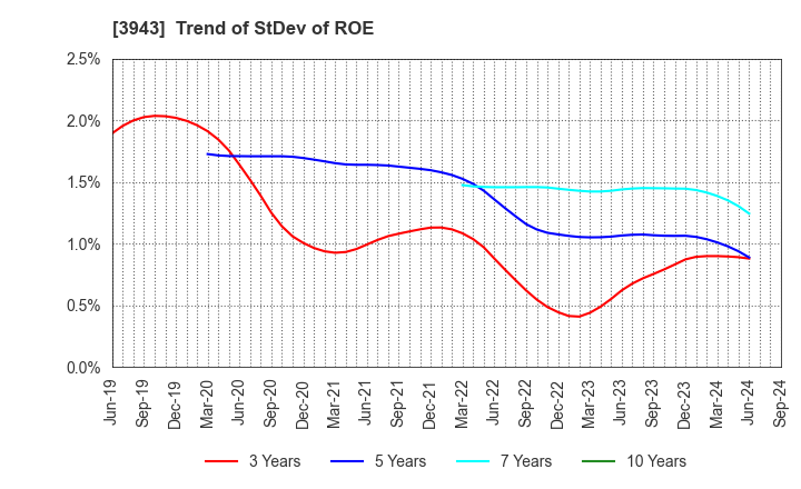 3943 OHISHI SANGYO CO.,LTD.: Trend of StDev of ROE