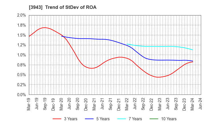 3943 OHISHI SANGYO CO.,LTD.: Trend of StDev of ROA