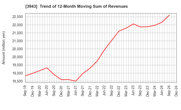 3943 OHISHI SANGYO CO.,LTD.: Trend of 12-Month Moving Sum of Revenues