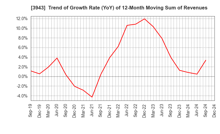 3943 OHISHI SANGYO CO.,LTD.: Trend of Growth Rate (YoY) of 12-Month Moving Sum of Revenues