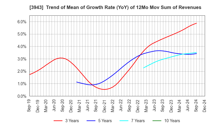 3943 OHISHI SANGYO CO.,LTD.: Trend of Mean of Growth Rate (YoY) of 12Mo Mov Sum of Revenues