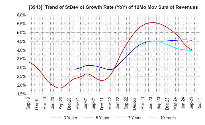 3943 OHISHI SANGYO CO.,LTD.: Trend of StDev of Growth Rate (YoY) of 12Mo Mov Sum of Revenues