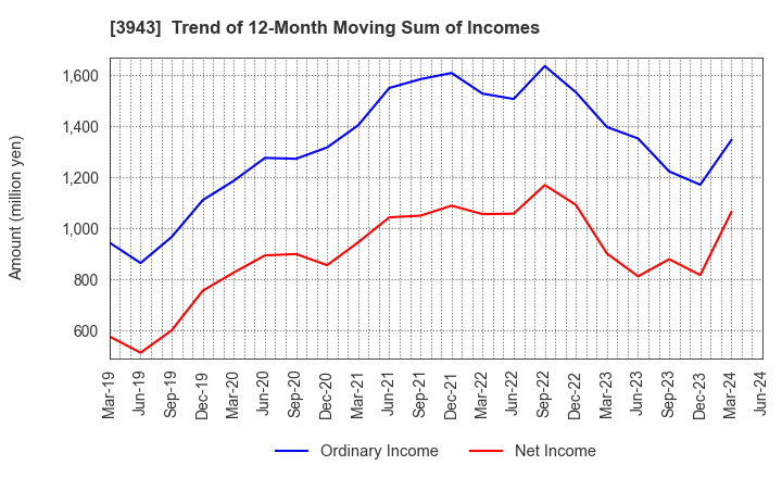 3943 OHISHI SANGYO CO.,LTD.: Trend of 12-Month Moving Sum of Incomes