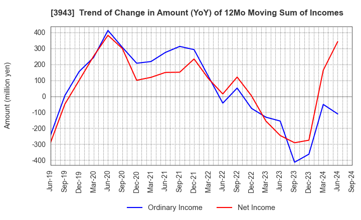 3943 OHISHI SANGYO CO.,LTD.: Trend of Change in Amount (YoY) of 12Mo Moving Sum of Incomes