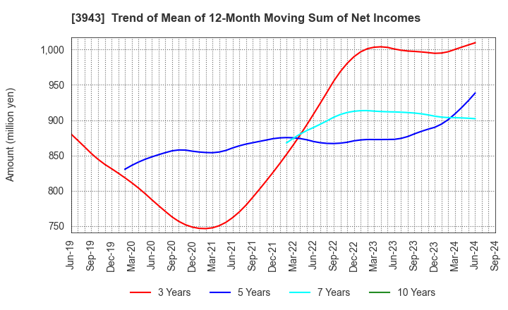 3943 OHISHI SANGYO CO.,LTD.: Trend of Mean of 12-Month Moving Sum of Net Incomes