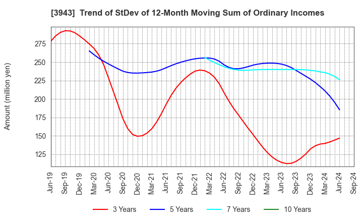 3943 OHISHI SANGYO CO.,LTD.: Trend of StDev of 12-Month Moving Sum of Ordinary Incomes