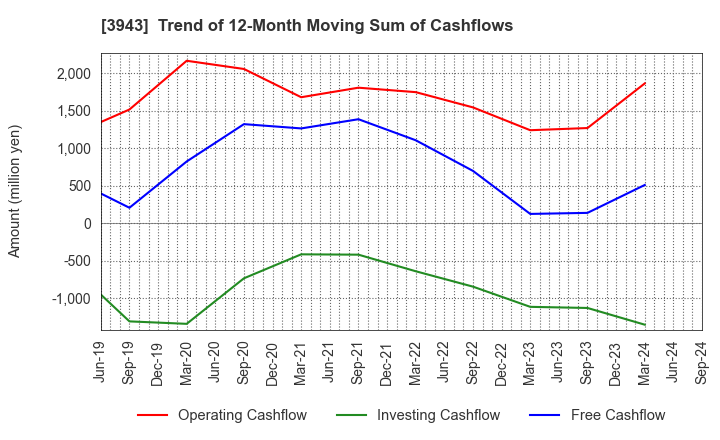 3943 OHISHI SANGYO CO.,LTD.: Trend of 12-Month Moving Sum of Cashflows