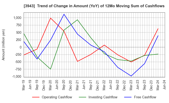 3943 OHISHI SANGYO CO.,LTD.: Trend of Change in Amount (YoY) of 12Mo Moving Sum of Cashflows