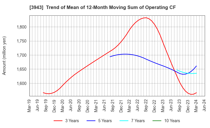 3943 OHISHI SANGYO CO.,LTD.: Trend of Mean of 12-Month Moving Sum of Operating CF