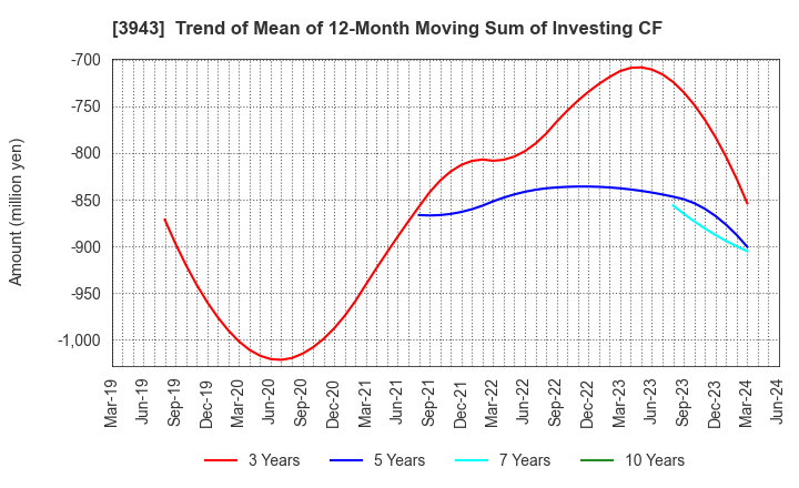 3943 OHISHI SANGYO CO.,LTD.: Trend of Mean of 12-Month Moving Sum of Investing CF