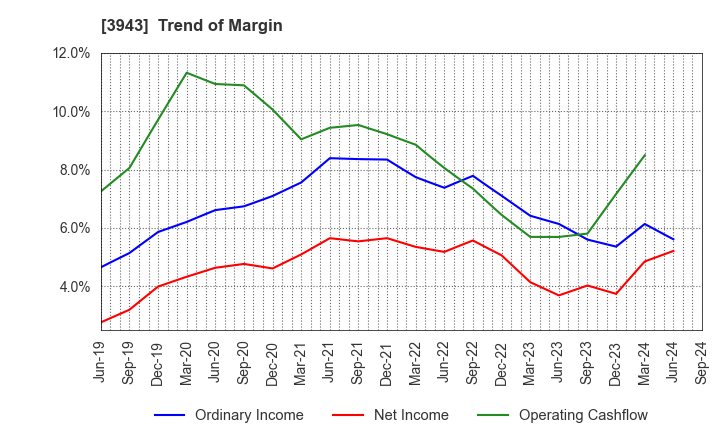 3943 OHISHI SANGYO CO.,LTD.: Trend of Margin