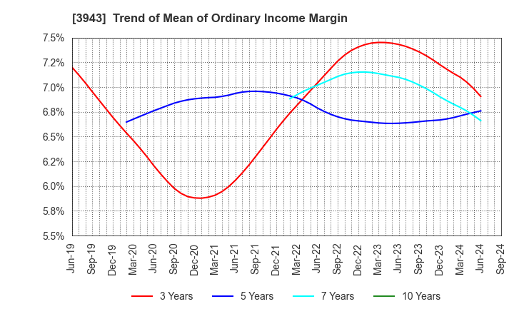 3943 OHISHI SANGYO CO.,LTD.: Trend of Mean of Ordinary Income Margin