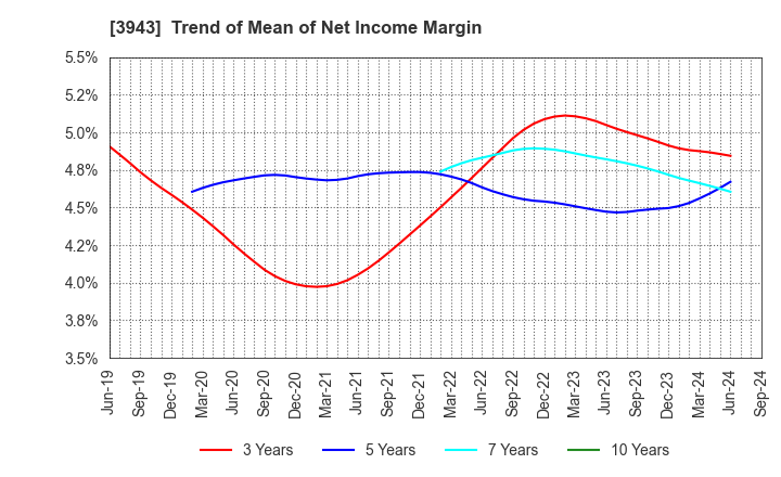 3943 OHISHI SANGYO CO.,LTD.: Trend of Mean of Net Income Margin