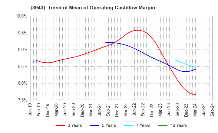 3943 OHISHI SANGYO CO.,LTD.: Trend of Mean of Operating Cashflow Margin