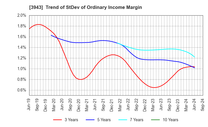 3943 OHISHI SANGYO CO.,LTD.: Trend of StDev of Ordinary Income Margin