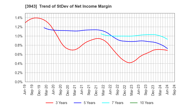 3943 OHISHI SANGYO CO.,LTD.: Trend of StDev of Net Income Margin