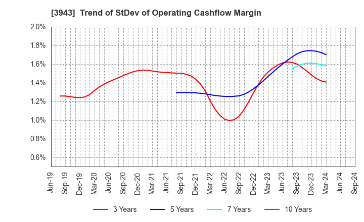 3943 OHISHI SANGYO CO.,LTD.: Trend of StDev of Operating Cashflow Margin