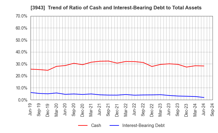 3943 OHISHI SANGYO CO.,LTD.: Trend of Ratio of Cash and Interest-Bearing Debt to Total Assets