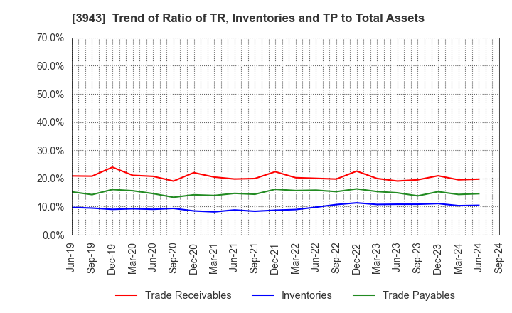 3943 OHISHI SANGYO CO.,LTD.: Trend of Ratio of TR, Inventories and TP to Total Assets