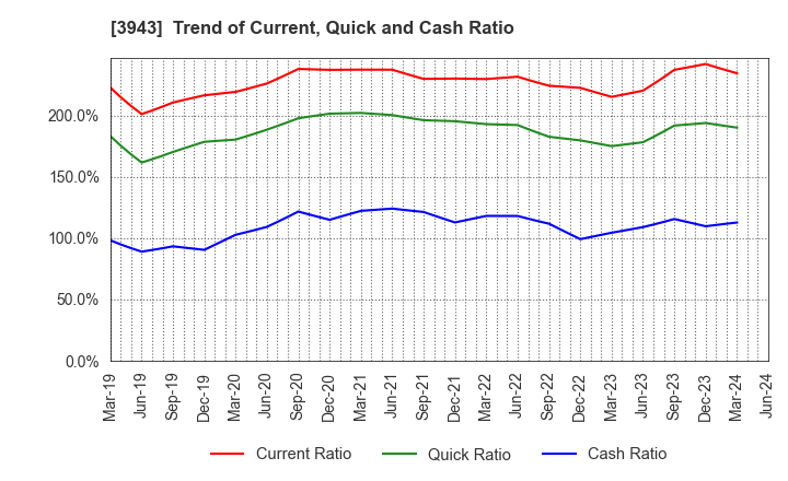 3943 OHISHI SANGYO CO.,LTD.: Trend of Current, Quick and Cash Ratio