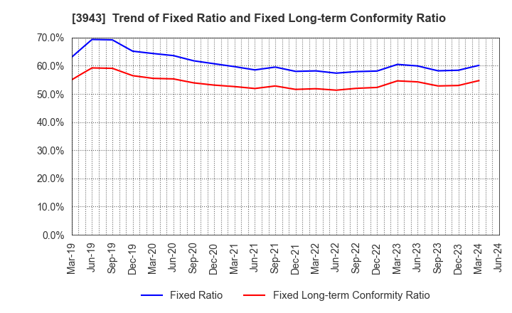 3943 OHISHI SANGYO CO.,LTD.: Trend of Fixed Ratio and Fixed Long-term Conformity Ratio