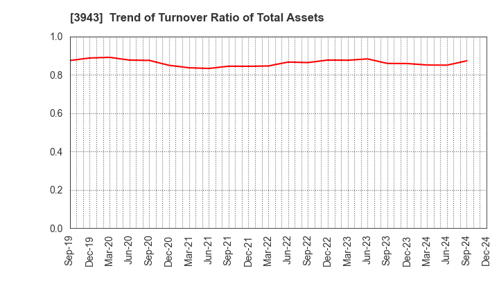 3943 OHISHI SANGYO CO.,LTD.: Trend of Turnover Ratio of Total Assets