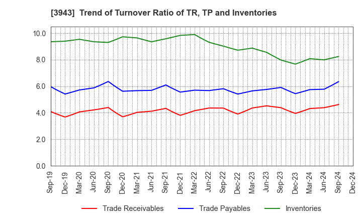 3943 OHISHI SANGYO CO.,LTD.: Trend of Turnover Ratio of TR, TP and Inventories