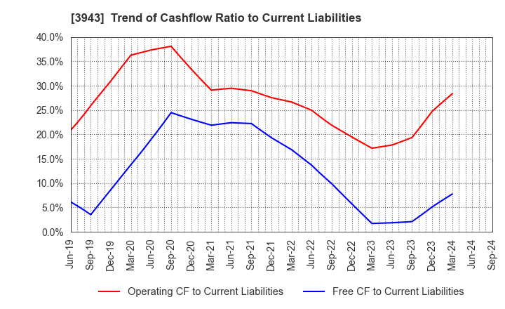 3943 OHISHI SANGYO CO.,LTD.: Trend of Cashflow Ratio to Current Liabilities