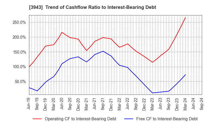 3943 OHISHI SANGYO CO.,LTD.: Trend of Cashflow Ratio to Interest-Bearing Debt