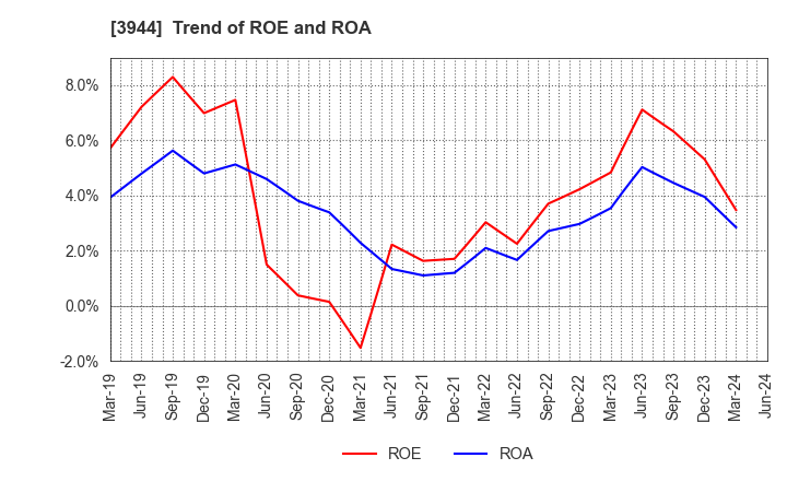 3944 FURUBAYASHI SHIKO CO.,LTD.: Trend of ROE and ROA