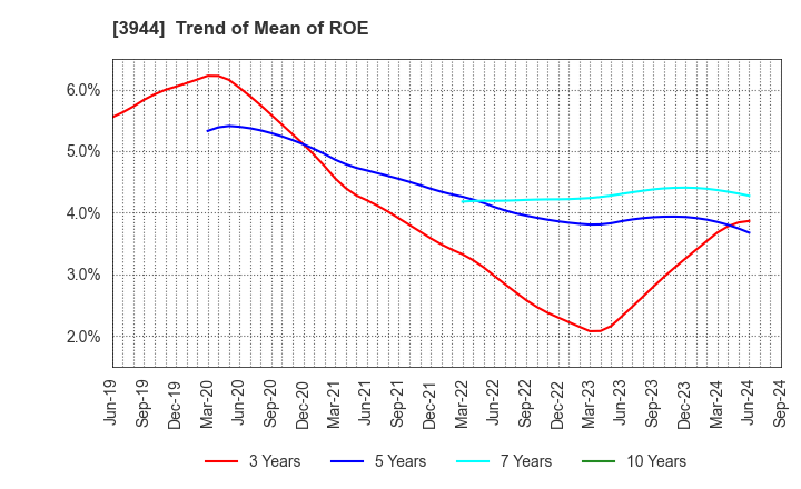 3944 FURUBAYASHI SHIKO CO.,LTD.: Trend of Mean of ROE