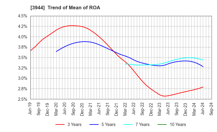 3944 FURUBAYASHI SHIKO CO.,LTD.: Trend of Mean of ROA