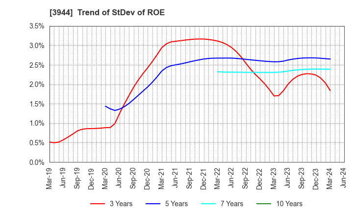 3944 FURUBAYASHI SHIKO CO.,LTD.: Trend of StDev of ROE