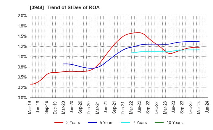 3944 FURUBAYASHI SHIKO CO.,LTD.: Trend of StDev of ROA