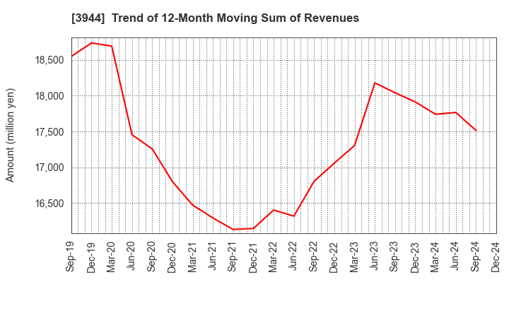 3944 FURUBAYASHI SHIKO CO.,LTD.: Trend of 12-Month Moving Sum of Revenues